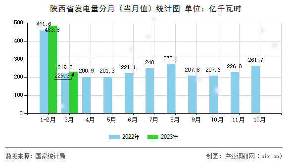 陜西省發電量分月（當月值）統計圖