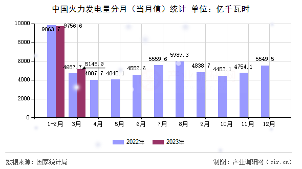 中國火力發電量分月（當月值）統計