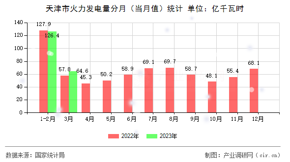 天津市火力發電量分月（當月值）統計