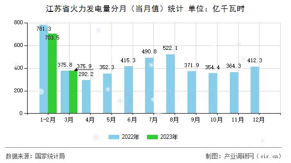江蘇省火力發電量分月（當月值）統計