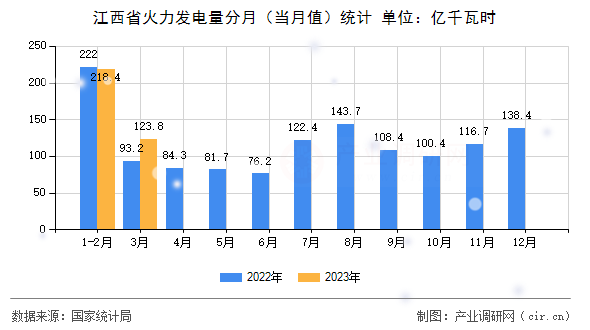 江西省火力發電量分月（當月值）統計