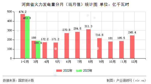 河南省火力發電量分月（當月值）統計圖