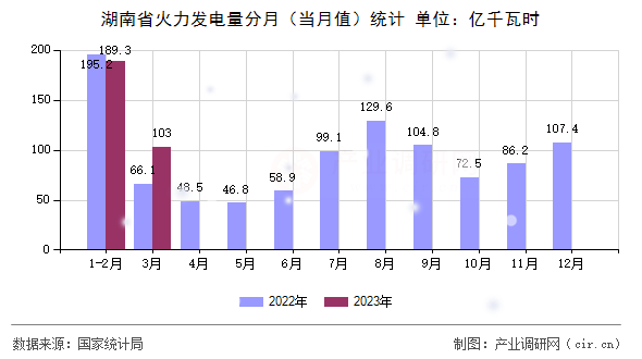 湖南省火力發電量分月（當月值）統計