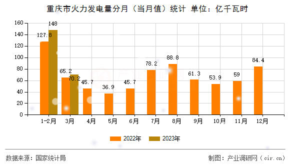 重慶市火力發電量分月（當月值）統計