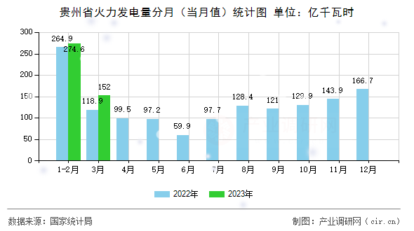 貴州省火力發電量分月（當月值）統計圖
