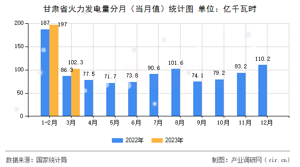 甘肅省火力發電量分月（當月值）統計圖