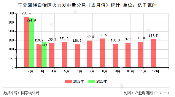 寧夏回族自治區火力發電量分月（當月值）統計