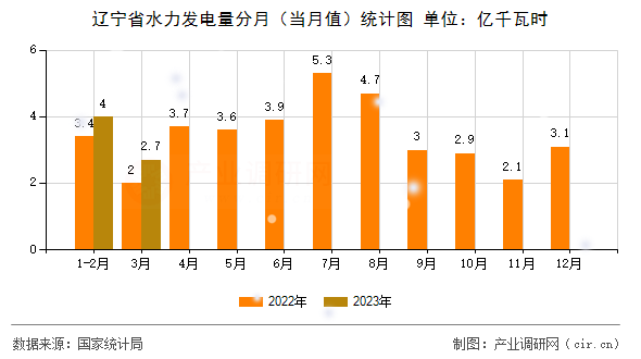 遼寧省水力發(fā)電量分月（當(dāng)月值）統(tǒng)計圖