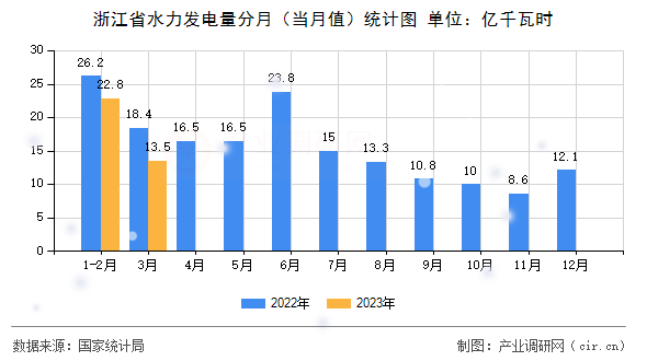 浙江省水力發(fā)電量分月（當月值）統(tǒng)計圖