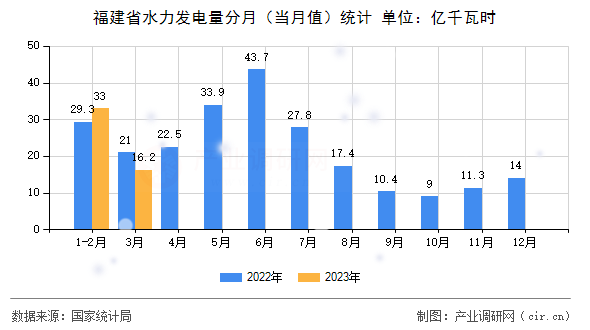 福建省水力發電量分月（當月值）統計