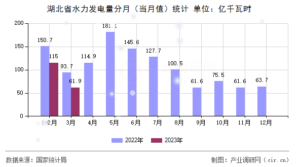 湖北省水力發電量分月（當月值）統計