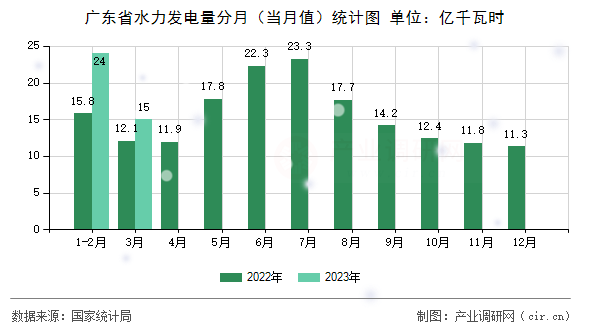 廣東省水力發電量分月（當月值）統計圖