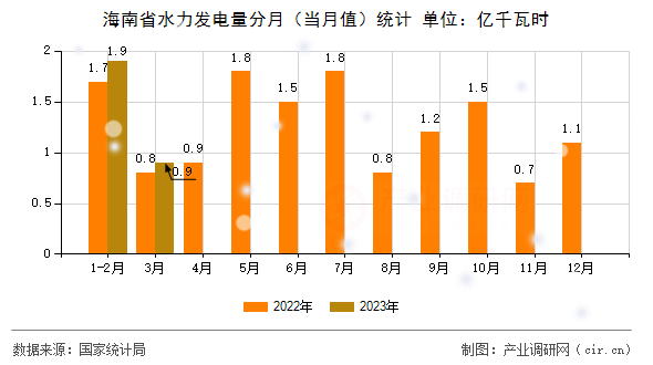 海南省水力發電量分月（當月值）統計