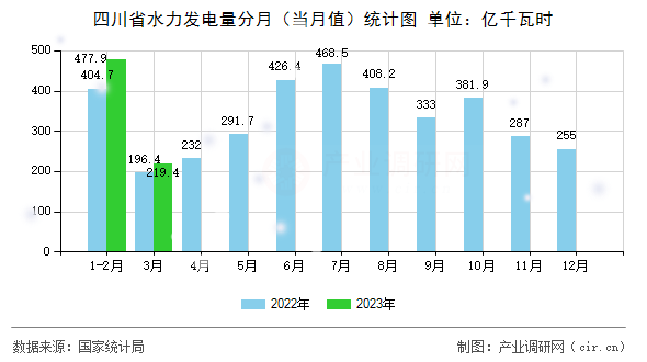 四川省水力發電量分月（當月值）統計圖