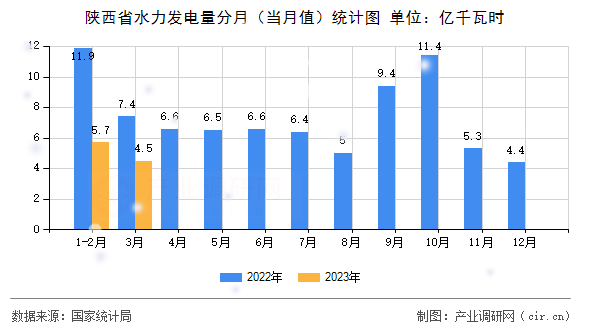 陜西省水力發電量分月（當月值）統計圖