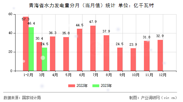 青海省水力發電量分月（當月值）統計