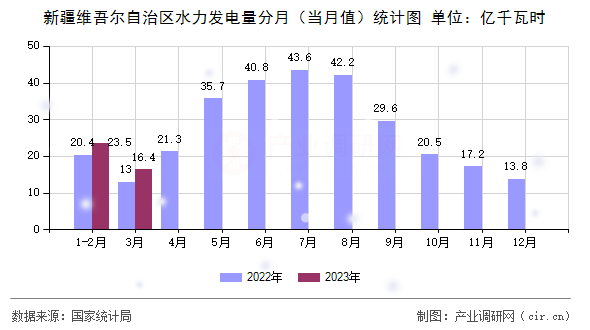 新疆維吾爾自治區水力發電量分月（當月值）統計圖