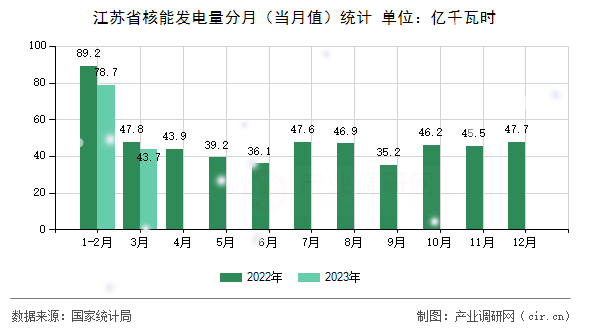 江蘇省核能發(fā)電量分月（當(dāng)月值）統(tǒng)計