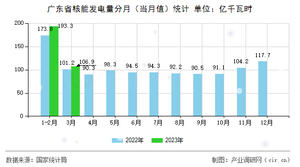 廣東省核能發電量分月（當月值）統計