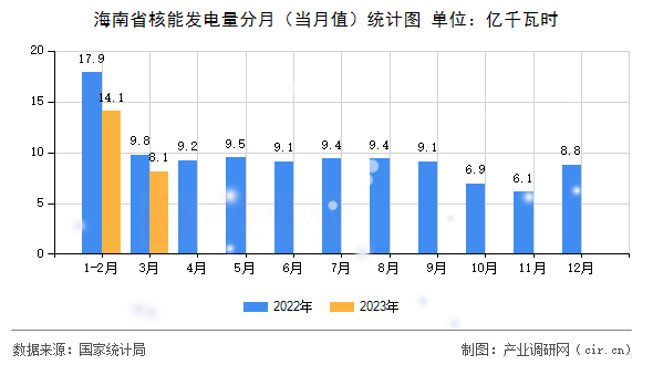 海南省核能發電量分月（當月值）統計圖