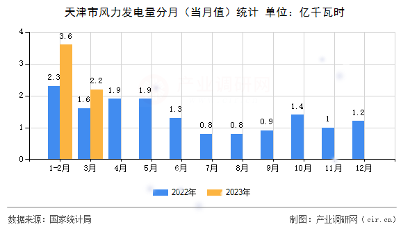天津市風力發電量分月（當月值）統計