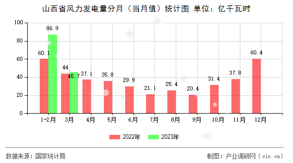 山西省風力發電量分月（當月值）統計圖