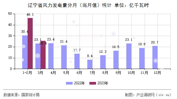 遼寧省風力發電量分月（當月值）統計