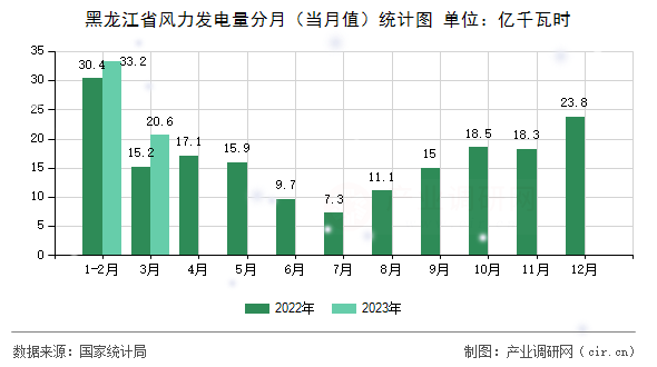 黑龍江省風力發電量分月（當月值）統計圖