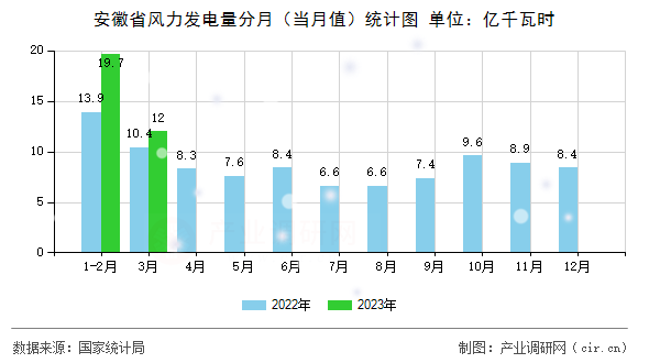 安徽省風力發電量分月（當月值）統計圖