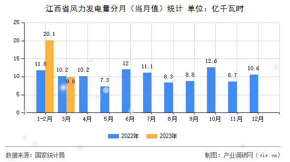 江西省風力發電量分月（當月值）統計