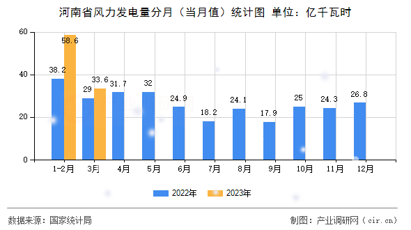 河南省風力發電量分月（當月值）統計圖
