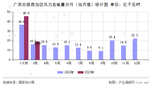 廣西壯族自治區風力發電量分月（當月值）統計圖