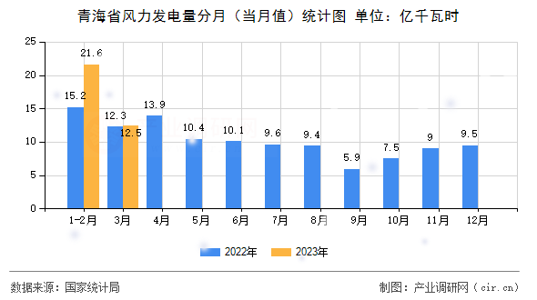 青海省風(fēng)力發(fā)電量分月（當(dāng)月值）統(tǒng)計圖
