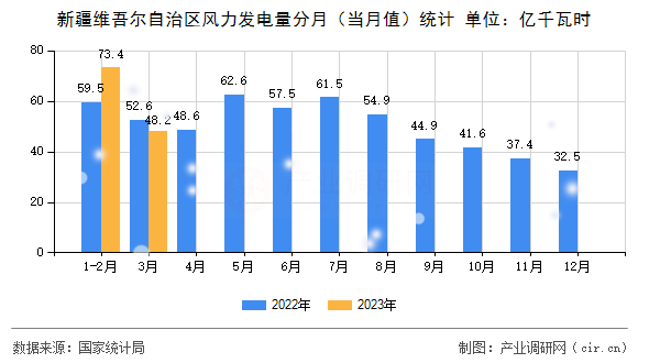 新疆維吾爾自治區(qū)風力發(fā)電量分月（當月值）統(tǒng)計