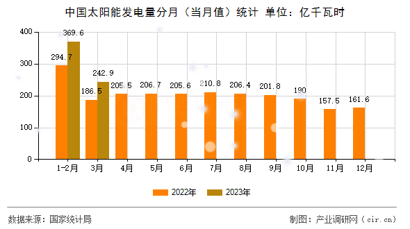 中國太陽能發電量分月（當月值）統計