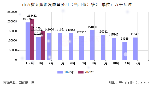 山西省太陽能發(fā)電量分月（當月值）統(tǒng)計
