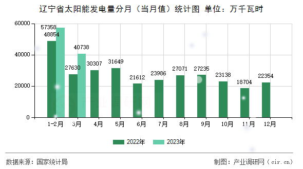 遼寧省太陽能發電量分月（當月值）統計圖