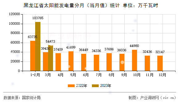 黑龍江省太陽能發電量分月（當月值）統計