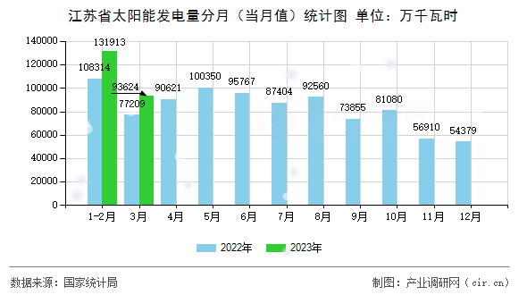 江蘇省太陽能發(fā)電量分月（當月值）統(tǒng)計圖
