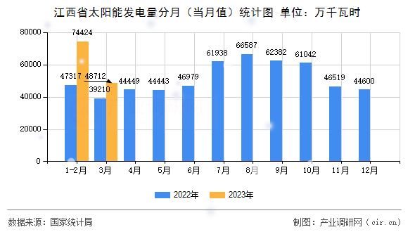 江西省太陽(yáng)能發(fā)電量分月（當(dāng)月值）統(tǒng)計(jì)圖