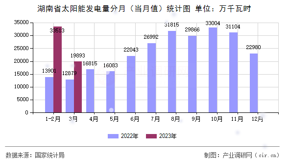 湖南省太陽能發電量分月（當月值）統計圖