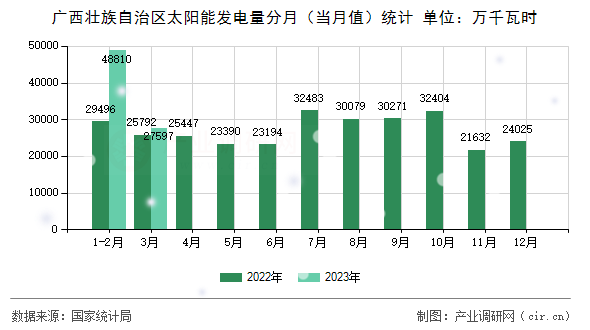 廣西壯族自治區(qū)太陽能發(fā)電量分月（當(dāng)月值）統(tǒng)計