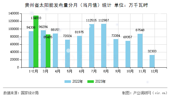 貴州省太陽能發電量分月（當月值）統計