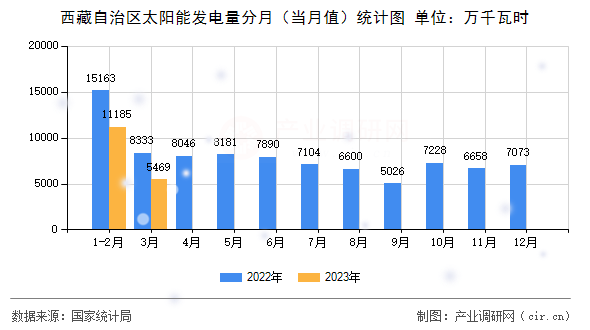 西藏自治區太陽能發電量分月（當月值）統計圖