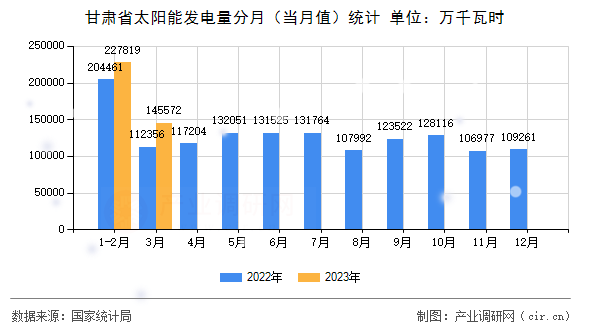 甘肅省太陽能發(fā)電量分月（當(dāng)月值）統(tǒng)計(jì)