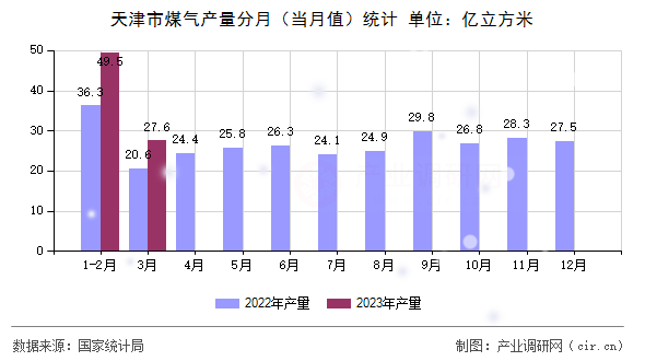 天津市煤氣產量分月（當月值）統計