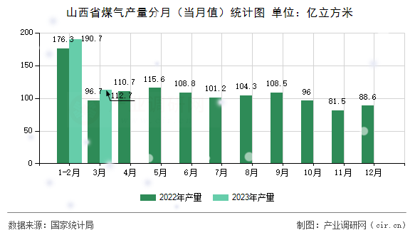 山西省煤氣產量分月（當月值）統計圖
