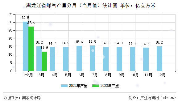 黑龍江省煤氣產量分月（當月值）統計圖