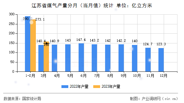 江蘇省煤氣產量分月（當月值）統計