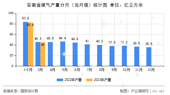 安徽省煤氣產量分月（當月值）統計圖